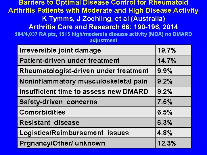 Barriers to Optimal Disease Control for Rheumatoid Arthritis Patients with Moderate and High Disease