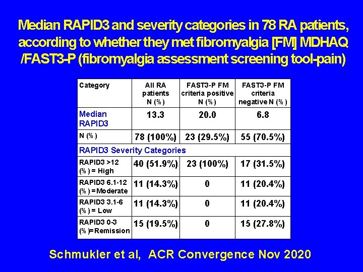 Median RAPID 3 and severity categories in 78 RA patients, according to whether they
