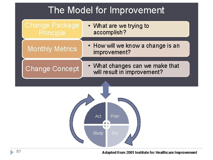 The Model for Improvement Change Package Principle 97 • What are we trying to