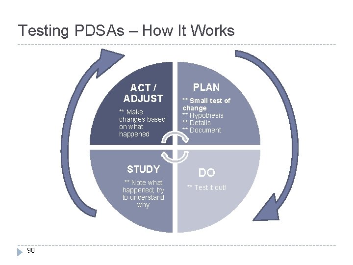 Testing PDSAs – How It Works ACT / ADJUST ** Make changes based on