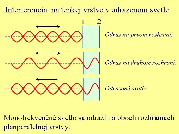 Interferencia na tenkej vrstve v odrazenom svetle Odraz na prvom rozhraní. Odraz na druhom