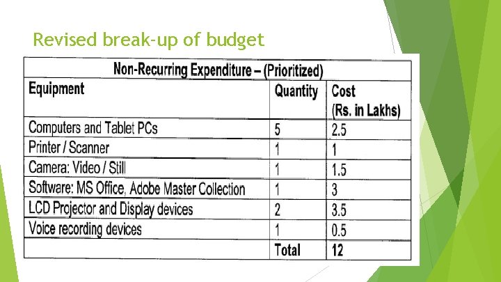 Revised break-up of budget 