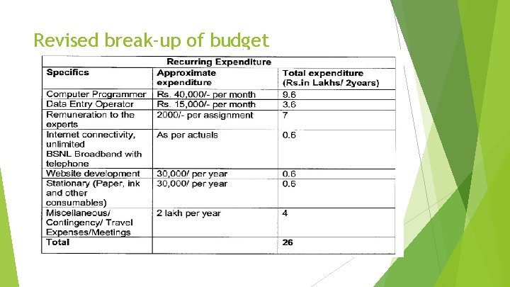 Revised break-up of budget 