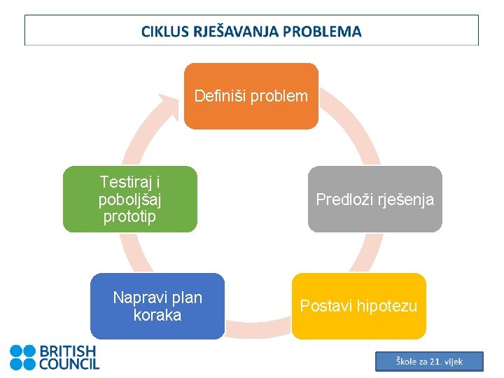 Definiši problem Testiraj i poboljšaj prototip Napravi plan koraka Predloži rješenja Postavi hipotezu 12