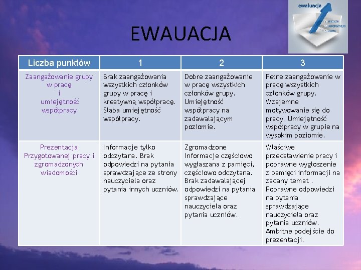 EWAUACJA Liczba punktów 1 2 3 Zaangażowanie grupy w pracę i umiejętność współpracy Brak