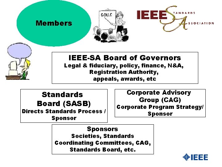 Members IEEE-SA Board of Governors Legal & fiduciary, policy, finance, N&A, Registration Authority, appeals,