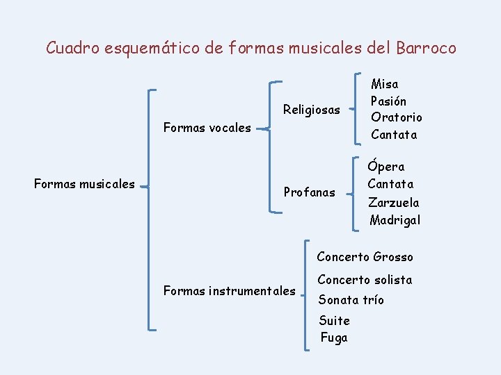 Cuadro esquemático de formas musicales del Barroco Religiosas Misa Pasión Oratorio Cantata Profanas Ópera