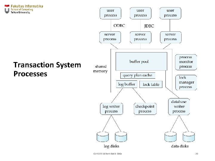 Transaction System Processes CSH 2 D 3 Sistem Basis Data 20 