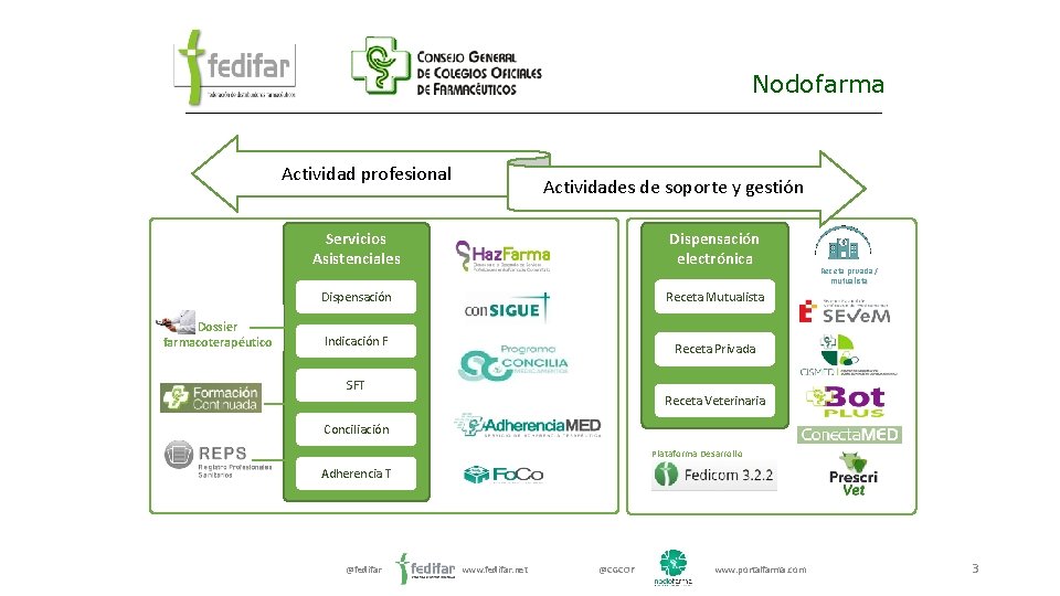 Nodofarma Actividad profesional Dossier farmacoterapéutico Actividades de soporte y gestión Servicios Asistenciales Dispensación electrónica