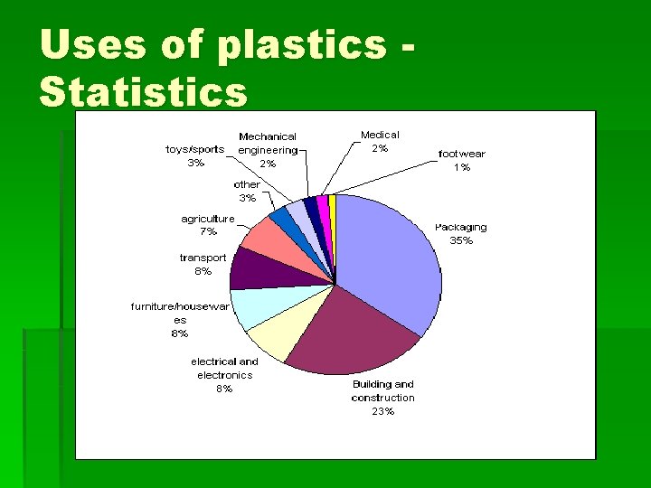 Uses of plastics Statistics 