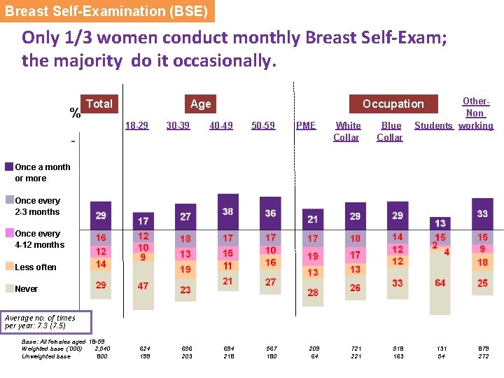 Breast Self-Examination (BSE) Only 1/3 women conduct monthly Breast Self-Exam; the majority do it