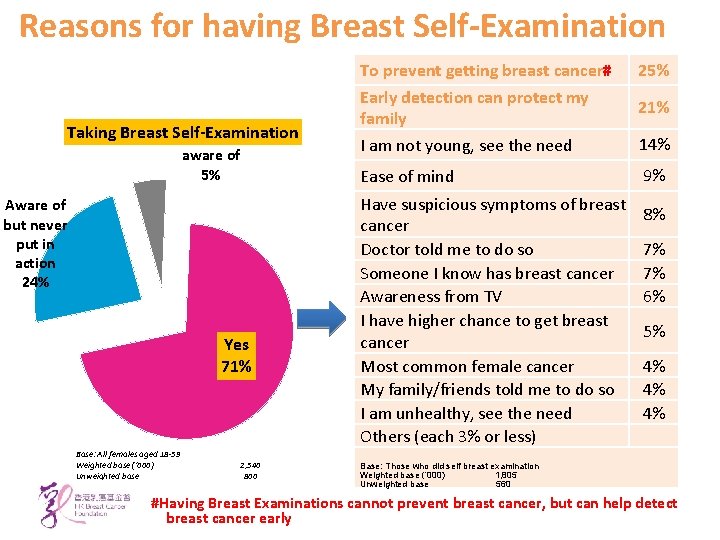Reasons for having Breast Self-Examination Taking Breast Self-Examination Not aware of 5% Aware of