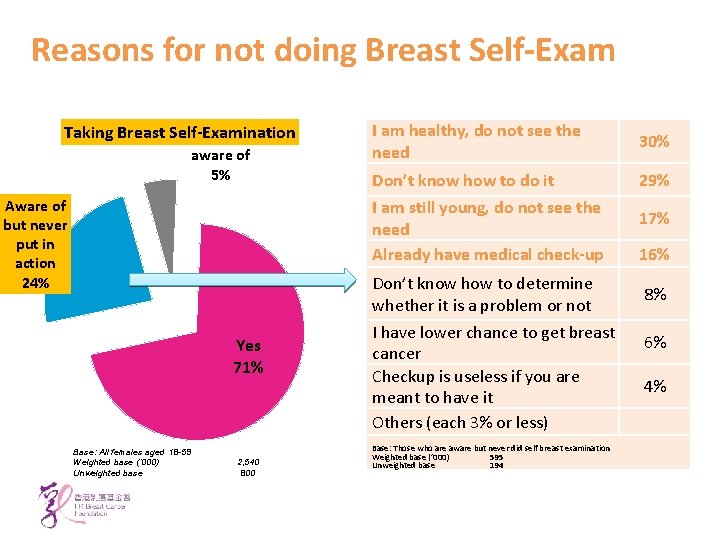 Reasons for not doing Breast Self-Exam Taking Breast Self-Examination Not aware of 5% Aware