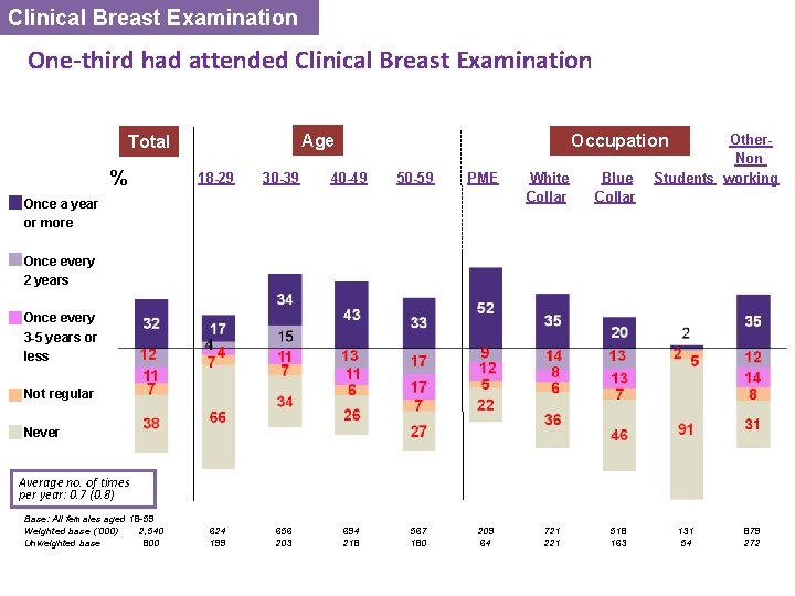 Clinical Breast Examination One-third had attended Clinical Breast Examination Age Total % Occupation 18