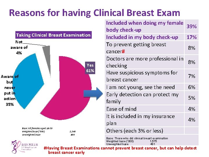 Reasons for having Clinical Breast Exam Taking Clinical Breast Examination Not aware of 4%