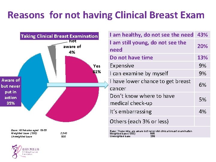 Reasons for not having Clinical Breast Exam Taking Clinical Breast Examination Not aware of