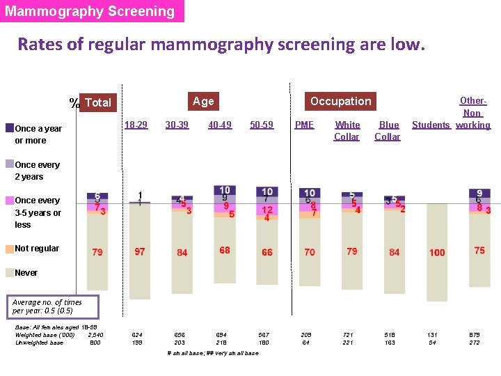 Mammography Screening Rates of regular mammography screening are low. Age % Total Once a