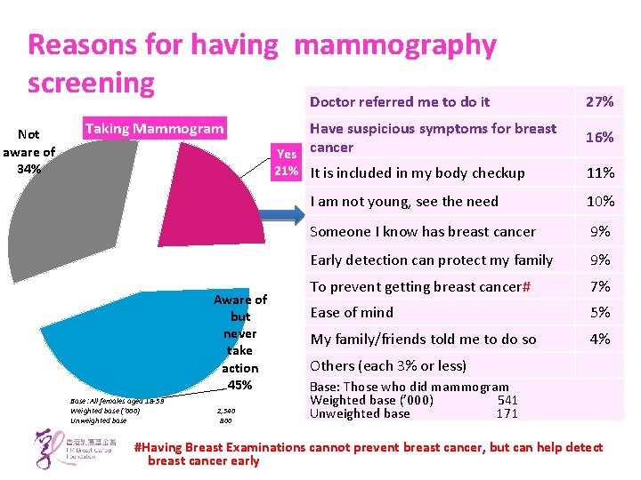 Reasons for having mammography screening Doctor referred me to do it Not aware of