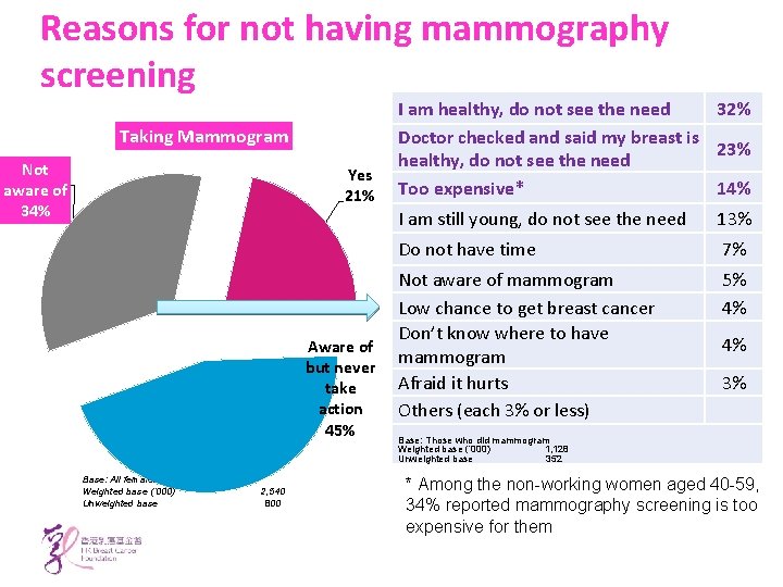 Reasons for not having mammography screening Taking Mammogram Not aware of 34% Yes 21%