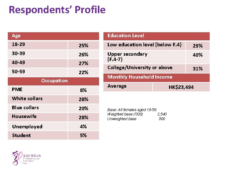 Respondents’ Profile Age Education Level 18 -29 25% Low education level (below F. 4)