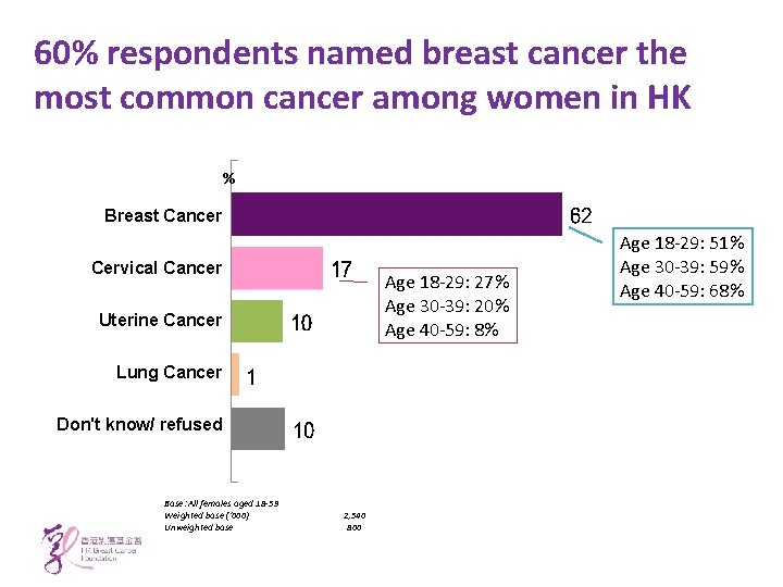60% respondents named breast cancer the most common cancer among women in HK %