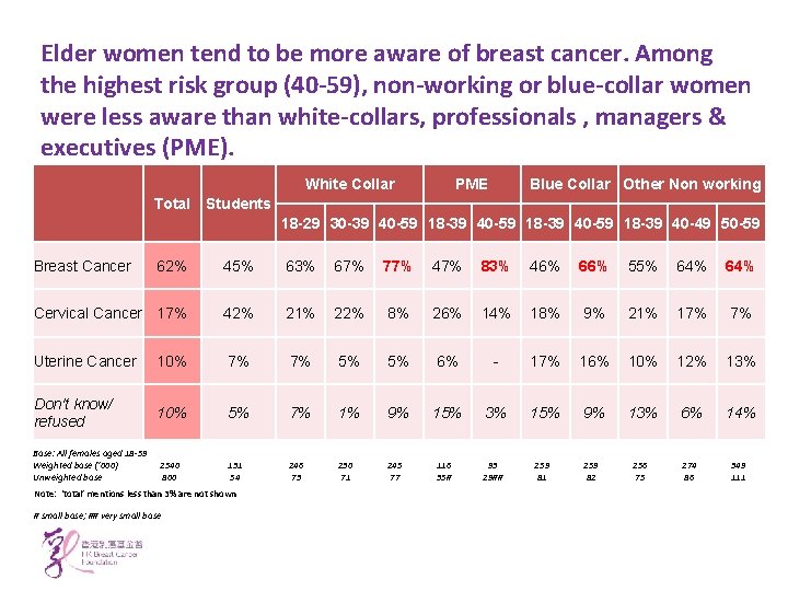 Elder women tend to be more aware of breast cancer. Among the highest risk