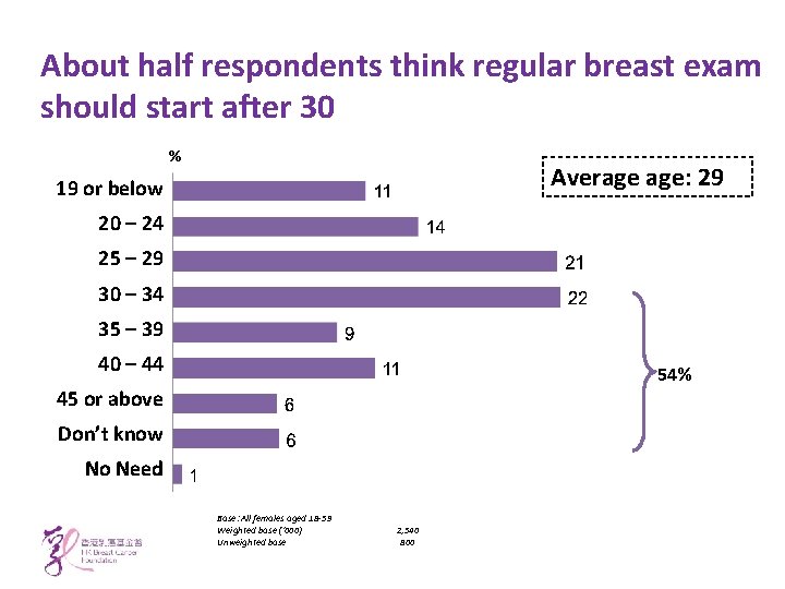 About half respondents think regular breast exam should start after 30 % Average age: