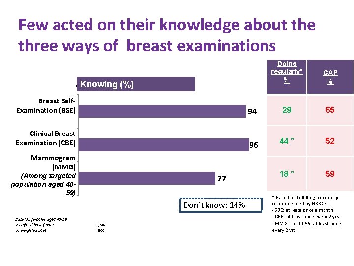 Few acted on their knowledge about the three ways of breast examinations %Knowing (%)