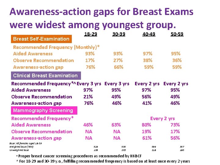 Awareness-action gaps for Breast Exams were widest among youngest group. Breast Self-Examination 18 -29