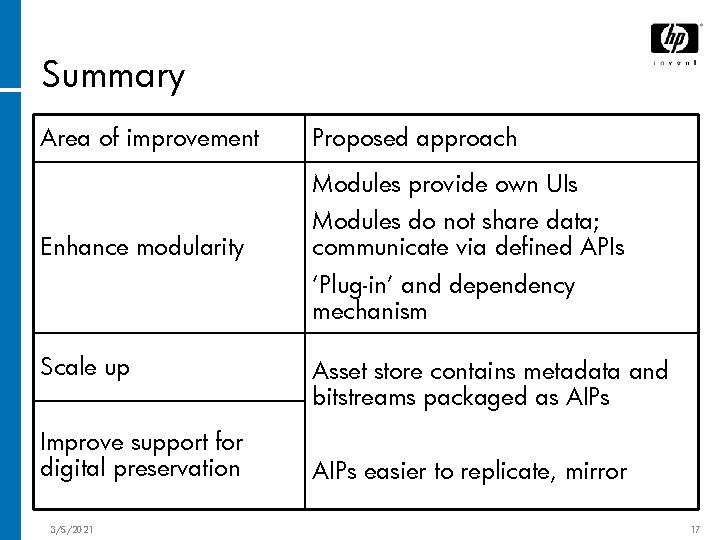 Summary Area of improvement Proposed approach Modules provide own UIs Enhance modularity Modules do