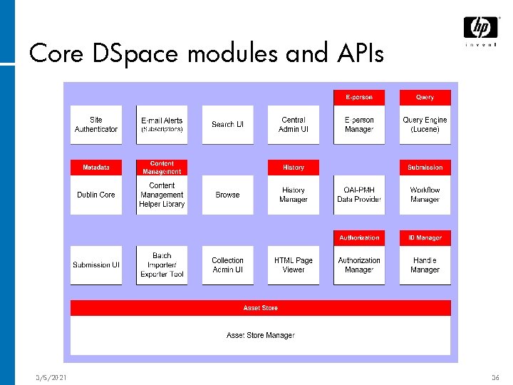 Core DSpace modules and APIs 3/5/2021 36 