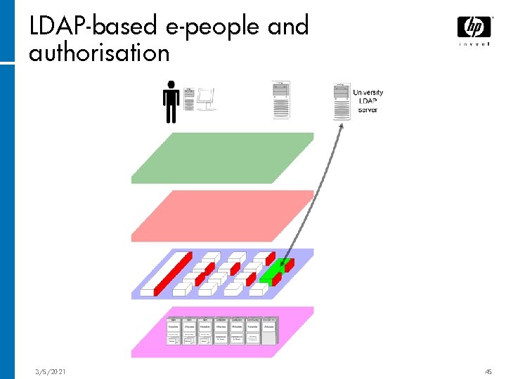 LDAP-based e-people and authorisation 3/5/2021 45 