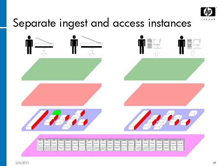 Separate ingest and access instances 3/5/2021 48 