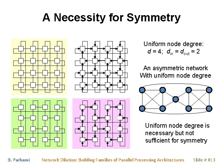 A Necessity for Symmetry Uniform node degree: d = 4; din = dout = A Necessity for Symmetry Uniform node degree: d = 4; din = dout =