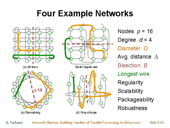 Four Example Networks Nodes p = 16 Degree d = 4 Diameter D Avg. Four Example Networks Nodes p = 16 Degree d = 4 Diameter D Avg.