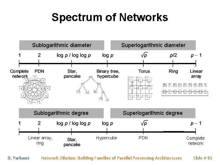 Spectrum of Networks Sublogarithmic diameter Superlogarithmic diameter Sublogarithmic degree Superlogarithmic degree Linear array, ring Spectrum of Networks Sublogarithmic diameter Superlogarithmic diameter Sublogarithmic degree Superlogarithmic degree Linear array, ring