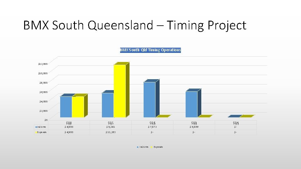 BMX South Queensland – Timing Project BMX South Qld Timing Operations $12, 000 $10,