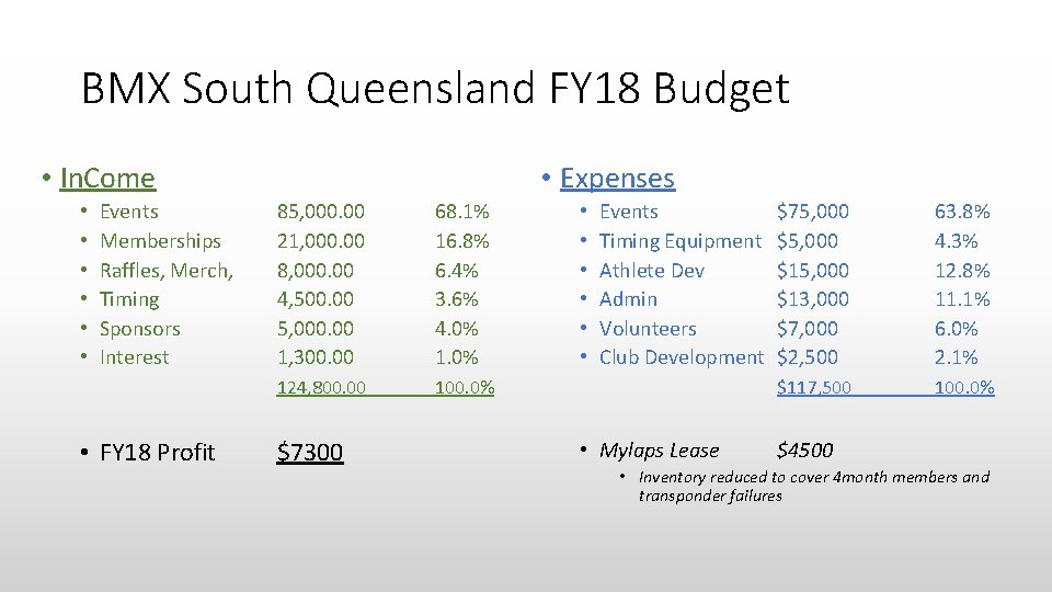 BMX South Queensland FY 18 Budget • In. Come • • • Events Memberships