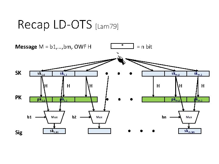 Recap LD-OTS [Lam 79] * Message M = b 1, …, bm, OWF H