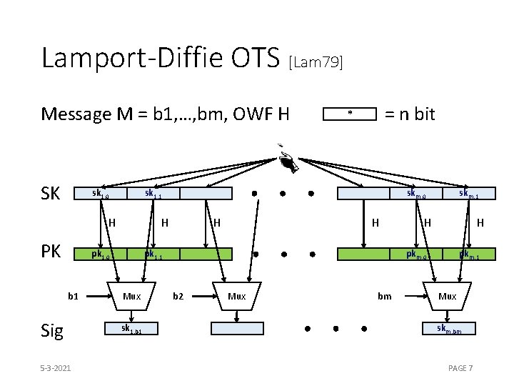 Lamport-Diffie OTS [Lam 79] * Message M = b 1, …, bm, OWF H