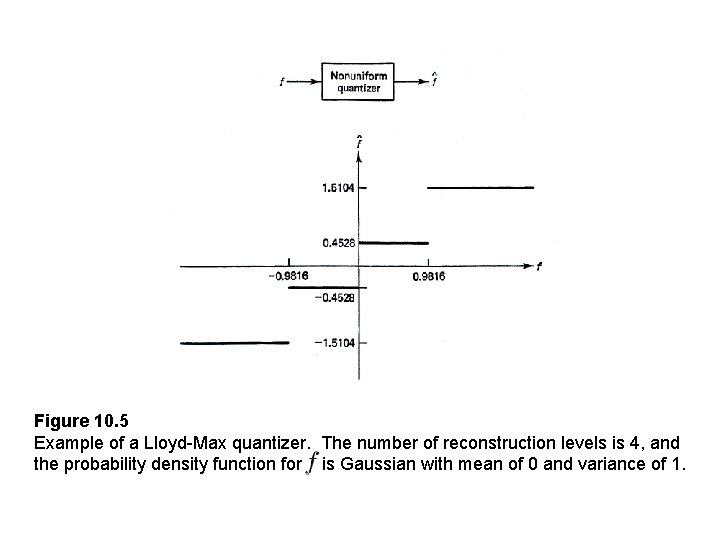Figure 10. 5 Example of a Lloyd-Max quantizer. The number of reconstruction levels is Figure 10. 5 Example of a Lloyd-Max quantizer. The number of reconstruction levels is