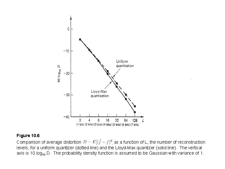 Figure 10. 6 Comparison of average distortion as a function of L, the number Figure 10. 6 Comparison of average distortion as a function of L, the number
