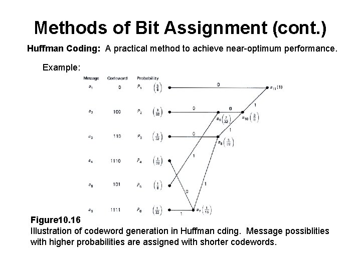 Methods of Bit Assignment (cont. ) Huffman Coding: A practical method to achieve near-optimum Methods of Bit Assignment (cont. ) Huffman Coding: A practical method to achieve near-optimum