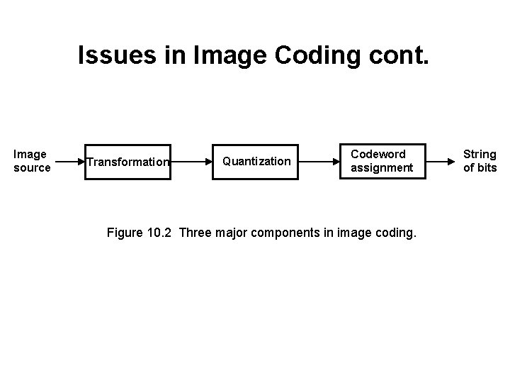 Issues in Image Coding cont. Image source Transformation Quantization Codeword assignment Figure 10. 2 Issues in Image Coding cont. Image source Transformation Quantization Codeword assignment Figure 10. 2