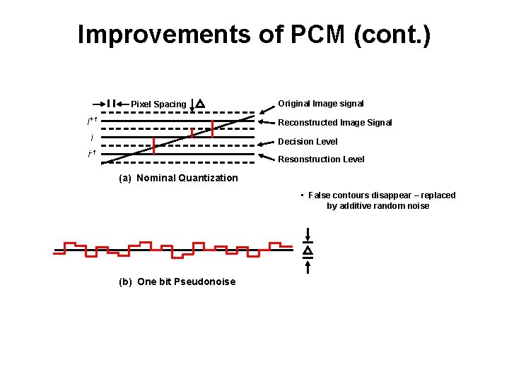 Improvements of PCM (cont. ) Pixel Spacing i+1 Original Image signal Reconstructed Image Signal Improvements of PCM (cont. ) Pixel Spacing i+1 Original Image signal Reconstructed Image Signal