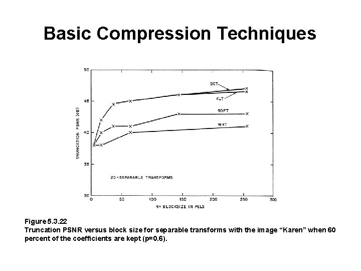 Basic Compression Techniques Figure 5. 3. 22 Truncation PSNR versus block size for separable Basic Compression Techniques Figure 5. 3. 22 Truncation PSNR versus block size for separable