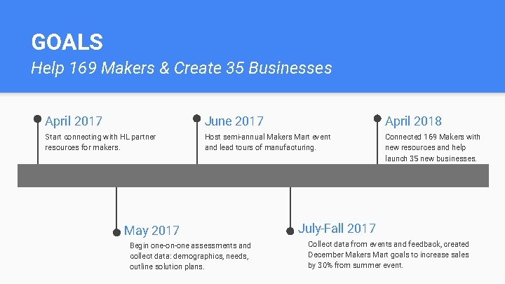 GOALS Help 169 Makers & Create 35 Businesses April 2017 June 2017 April 2018