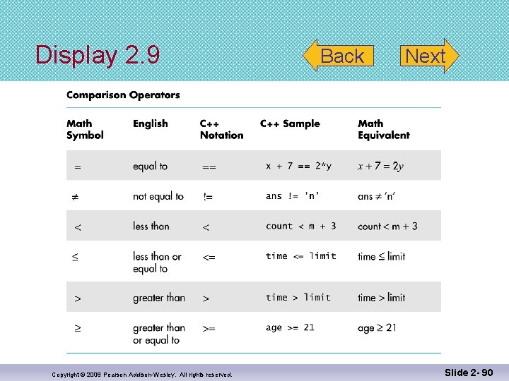 Display 2. 9 Copyright © 2008 Pearson Addison-Wesley. All rights reserved. Back Next Slide