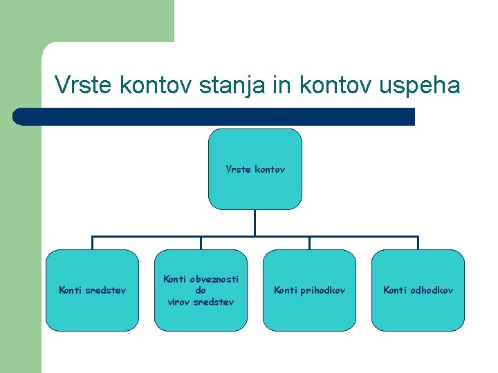 Vrste kontov stanja in kontov uspeha Vrste kontov Konti sredstev Konti obveznosti do virov