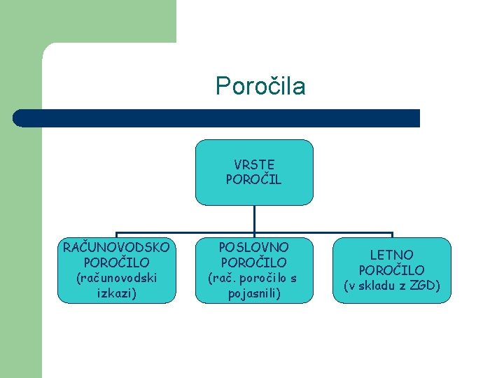 Poročila VRSTE POROČIL RAČUNOVODSKO POROČILO (računovodski izkazi) POSLOVNO POROČILO (rač. poročilo s pojasnili) LETNO